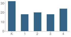 Number of Students Per Grade For Alstead Primary School