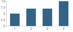 Number of Students Per Grade For Sarah Porter School