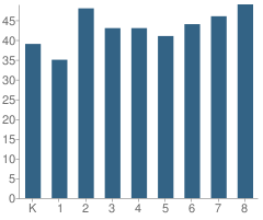 Number of Students Per Grade For Gilmanton Elementary School