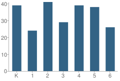 Number of Students Per Grade For Grantham Village School