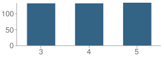 Number of Students Per Grade For Adeline C Marston School