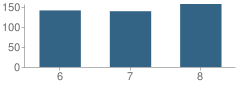 Number of Students Per Grade For Hampton Academy