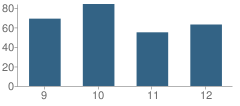 Number of Students Per Grade For Woodsville High School