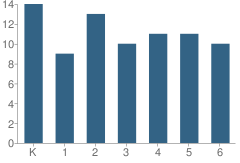 Number of Students Per Grade For Jennie D Blake School