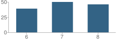 Number of Students Per Grade For Hinsdale Jr High School