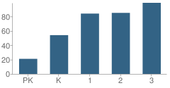 Number of Students Per Grade For Hollis Primary School