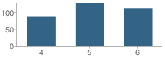 Number of Students Per Grade For Hollis Upper Elementary School