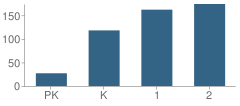 Number of Students Per Grade For Fred C Underhill School