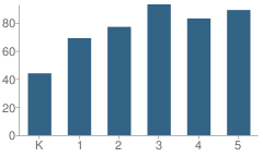 Number of Students Per Grade For Dr H O Smith School