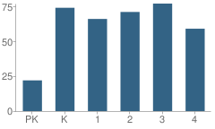 Number of Students Per Grade For Inter-Lakes Elementary School