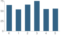 Number of Students Per Grade For Jaffrey Grade School