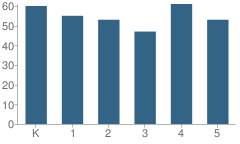 Number of Students Per Grade For Symonds Elementary School