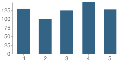 Number of Students Per Grade For Matthew Thornton Elementary School