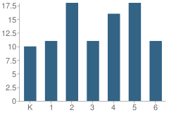 Number of Students Per Grade For Lyndeborough Central School