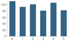 Number of Students Per Grade For Beech Street School