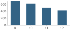 Number of Students Per Grade For Manchester Central High School