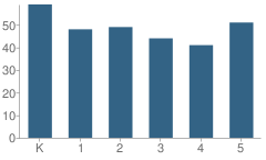 Number of Students Per Grade For Hallsville School