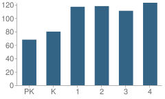 Number of Students Per Grade For Reeds Ferry School