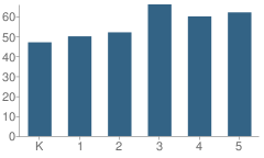 Number of Students Per Grade For Loudon Elementary School