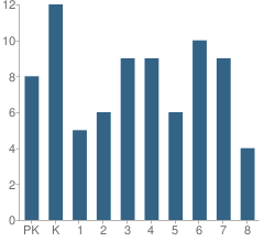 Number of Students Per Grade For Monroe Consolidated School