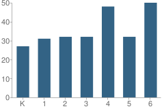 Number of Students Per Grade For Mont Vernon Village School