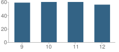 Number of Students Per Grade For Moultonborough Academy