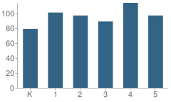 Number of Students Per Grade For Main Dunstable School