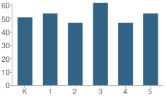 Number of Students Per Grade For Mt Pleasant School