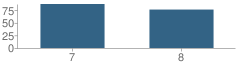 Number of Students Per Grade For Newport Middle School