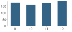 Number of Students Per Grade For Oyster River High School