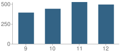 Number of Students Per Grade For Salem High School