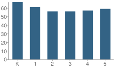 Number of Students Per Grade For Memorial School