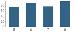 Number of Students Per Grade For Seabrook Middle School