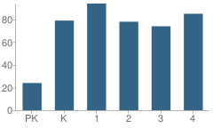 Number of Students Per Grade For Belmont Elementary School