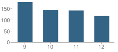 Number of Students Per Grade For Somersworth High School