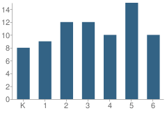 Number of Students Per Grade For Warren Village School