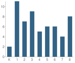 Number of Students Per Grade For Wentworth Elementary School