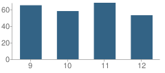 Number of Students Per Grade For Wilton-Lyndeboro High School