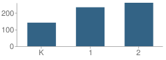 Number of Students Per Grade For Golden Brook Elementary School