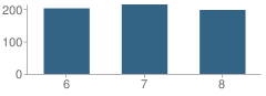 Number of Students Per Grade For Windham Middle School