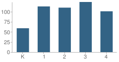 Number of Students Per Grade For Milltown School