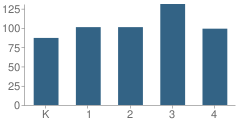 Number of Students Per Grade For Byram Lakes Elementary School