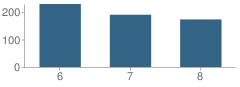 Number of Students Per Grade For Howell Township (Twp) Memorial Middle School