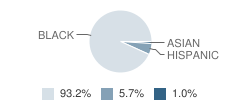 University Heights Charter School Student Race Distribution