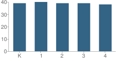 Number of Students Per Grade For University Heights Charter School