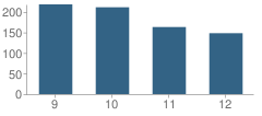 Number of Students Per Grade For Robbinsville High School