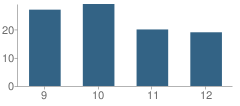 Number of Students Per Grade For Challenge Square Academy