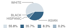 Cresskill Middle School Student Race Distribution