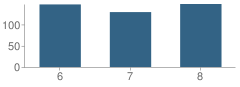 Number of Students Per Grade For Cresskill Middle School