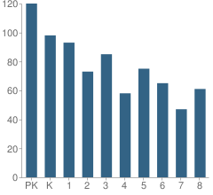 Number of Students Per Grade For No 28 Duarte  Marti School